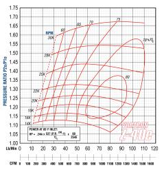 Compressor Map for Z40e Centrifugal Blower